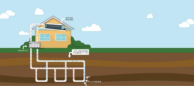 地源、水源、空氣源熱泵，怎么選？